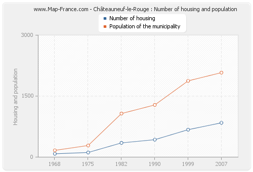 Châteauneuf-le-Rouge : Number of housing and population