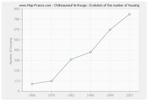 Châteauneuf-le-Rouge : Evolution of the number of housing