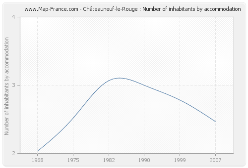 Châteauneuf-le-Rouge : Number of inhabitants by accommodation