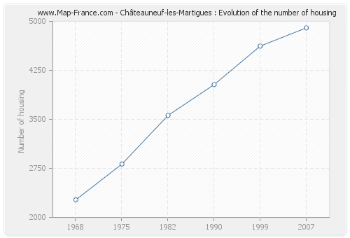 Châteauneuf-les-Martigues : Evolution of the number of housing