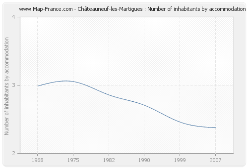 Châteauneuf-les-Martigues : Number of inhabitants by accommodation