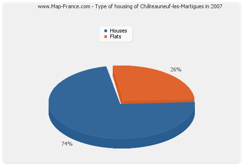 Type of housing of Châteauneuf-les-Martigues in 2007