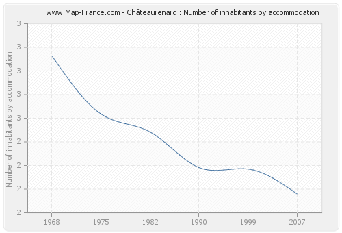 Châteaurenard : Number of inhabitants by accommodation