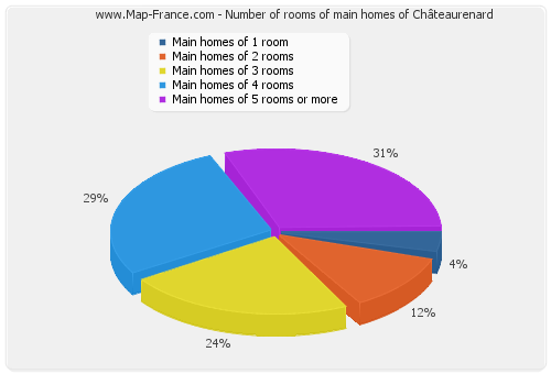 Number of rooms of main homes of Châteaurenard