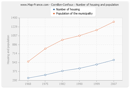 Cornillon-Confoux : Number of housing and population