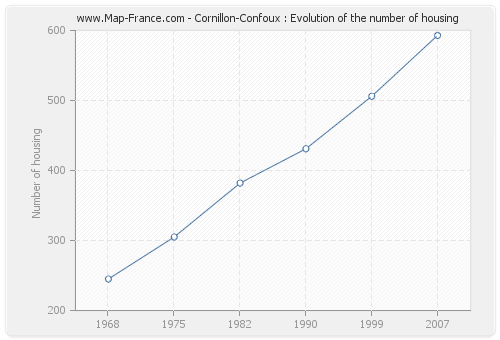 Cornillon-Confoux : Evolution of the number of housing