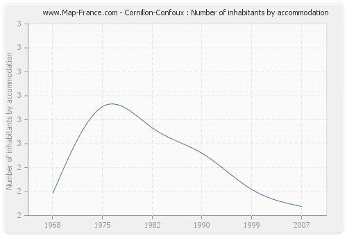Cornillon-Confoux : Number of inhabitants by accommodation