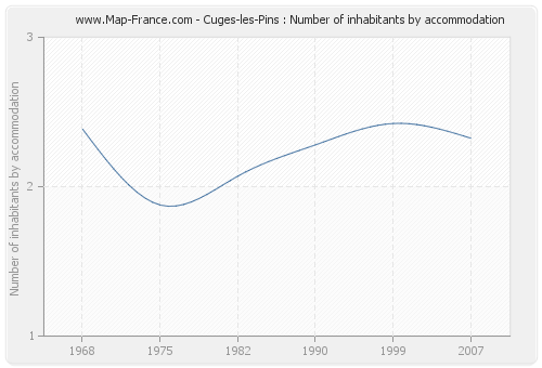 Cuges-les-Pins : Number of inhabitants by accommodation