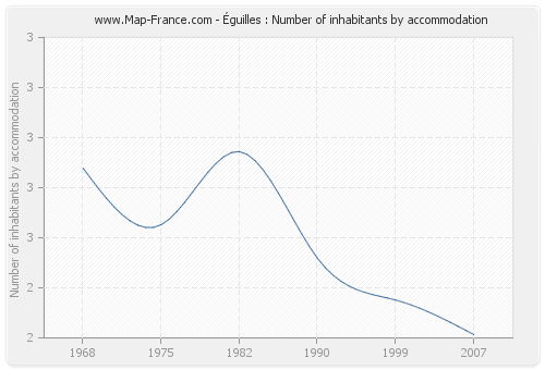 Éguilles : Number of inhabitants by accommodation