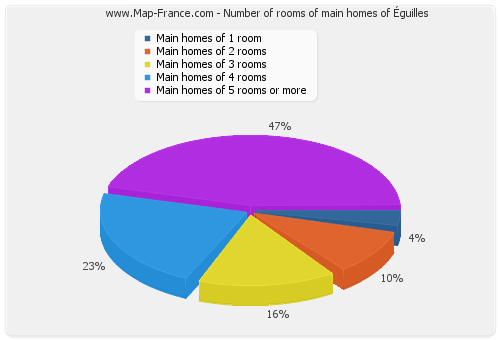 Number of rooms of main homes of Éguilles