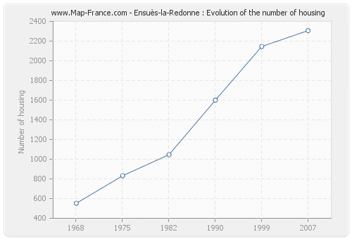 Ensuès-la-Redonne : Evolution of the number of housing