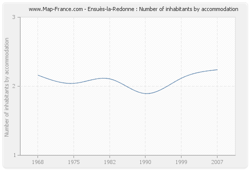 Ensuès-la-Redonne : Number of inhabitants by accommodation