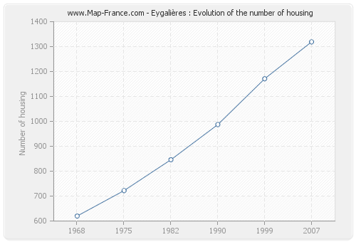Eygalières : Evolution of the number of housing