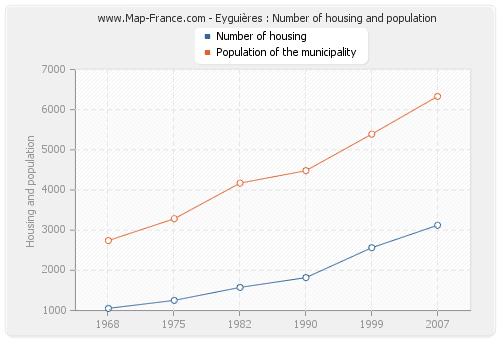 Eyguières : Number of housing and population