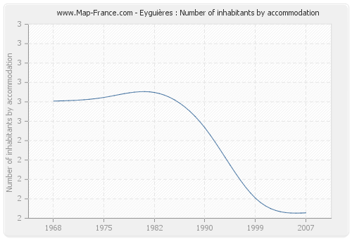 Eyguières : Number of inhabitants by accommodation