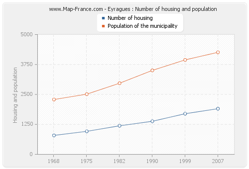 Eyragues : Number of housing and population