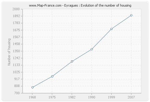 Eyragues : Evolution of the number of housing