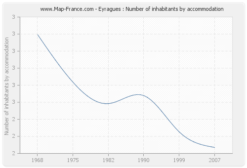 Eyragues : Number of inhabitants by accommodation