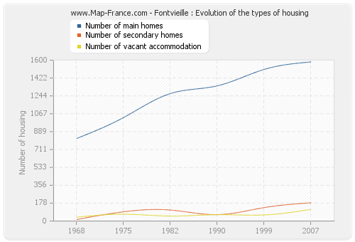 Fontvieille : Evolution of the types of housing