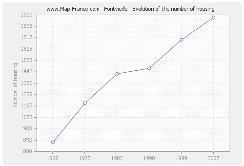 Fontvieille : Evolution of the number of housing