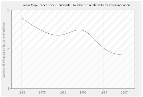 Fontvieille : Number of inhabitants by accommodation