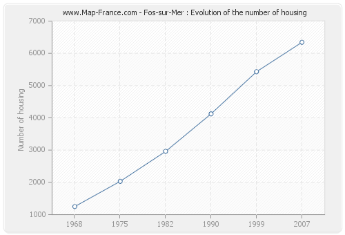 Fos-sur-Mer : Evolution of the number of housing