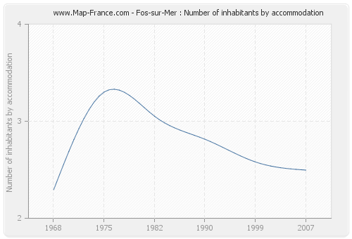 Fos-sur-Mer : Number of inhabitants by accommodation