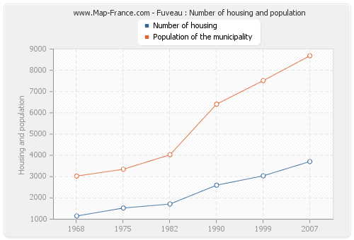 Fuveau : Number of housing and population