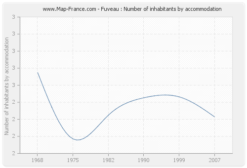 Fuveau : Number of inhabitants by accommodation