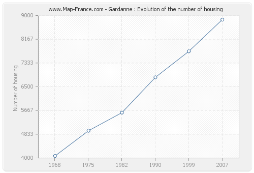 Gardanne : Evolution of the number of housing