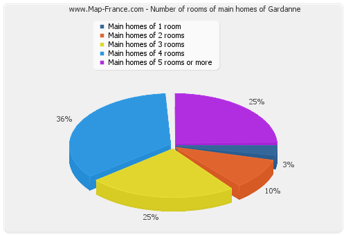 Number of rooms of main homes of Gardanne