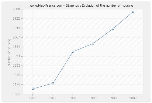 Gémenos : Evolution of the number of housing