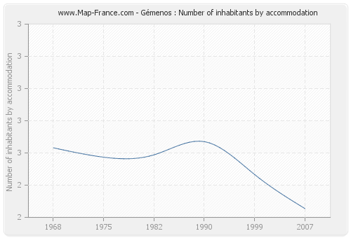 Gémenos : Number of inhabitants by accommodation