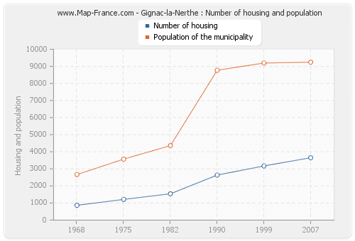 Gignac-la-Nerthe : Number of housing and population