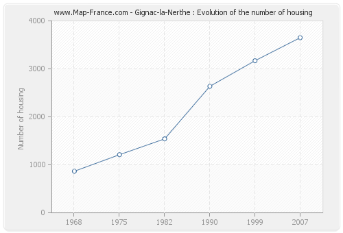 Gignac-la-Nerthe : Evolution of the number of housing