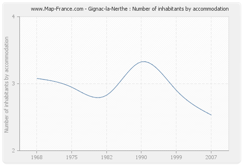 Gignac-la-Nerthe : Number of inhabitants by accommodation