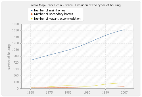 Grans : Evolution of the types of housing