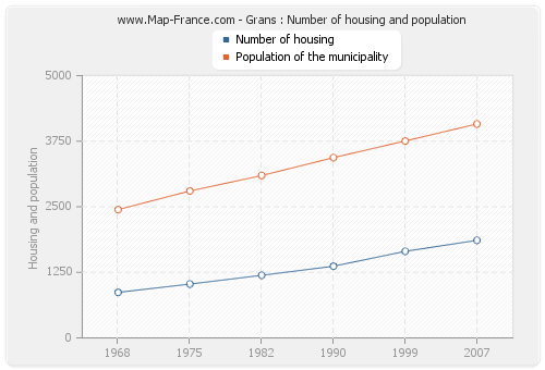 Grans : Number of housing and population