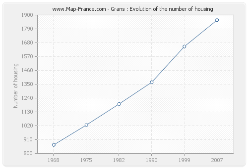Grans : Evolution of the number of housing
