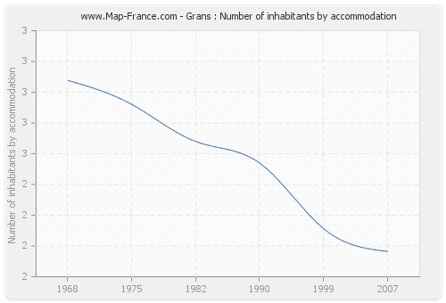 Grans : Number of inhabitants by accommodation
