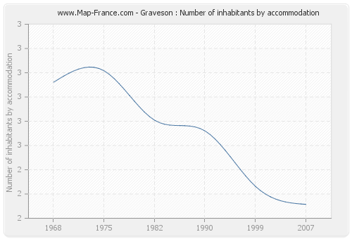 Graveson : Number of inhabitants by accommodation