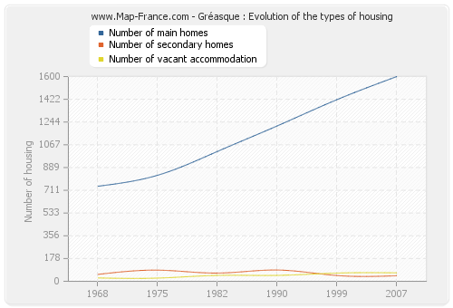 Gréasque : Evolution of the types of housing