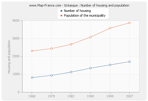 Gréasque : Number of housing and population