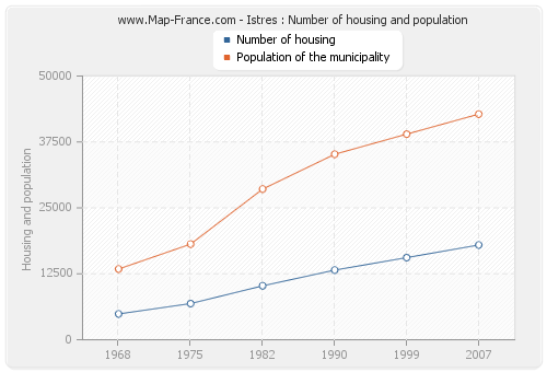 Istres : Number of housing and population