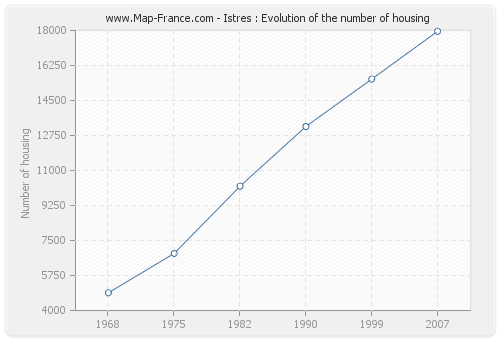 Istres : Evolution of the number of housing