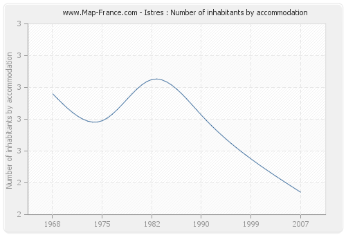 Istres : Number of inhabitants by accommodation