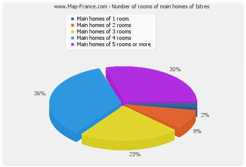 Number of rooms of main homes of Istres