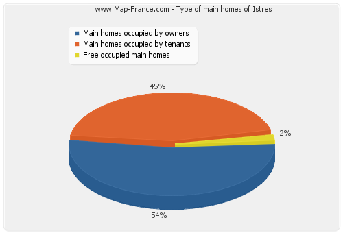 Type of main homes of Istres