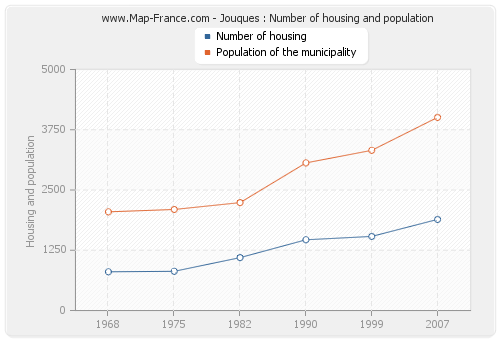 Jouques : Number of housing and population