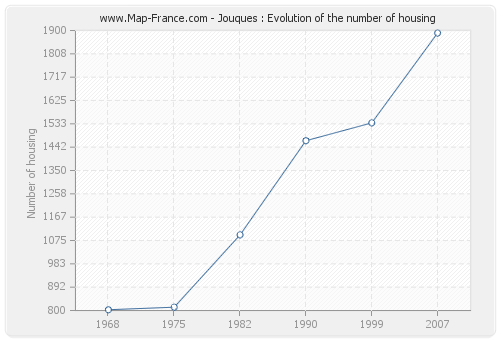Jouques : Evolution of the number of housing